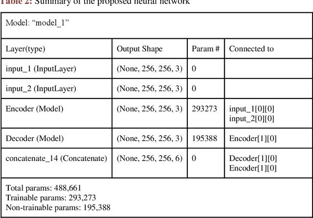 Figure 4 for Hiding Data in Images Using Cryptography and Deep Neural Network