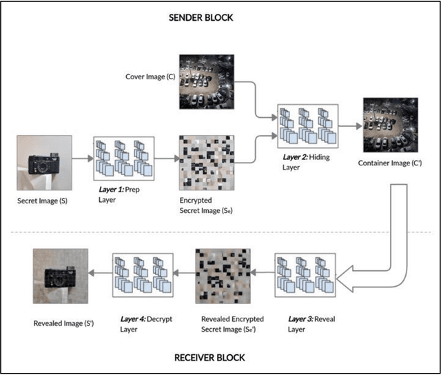 Figure 3 for Hiding Data in Images Using Cryptography and Deep Neural Network