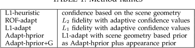 Figure 2 for Confidence driven TGV fusion