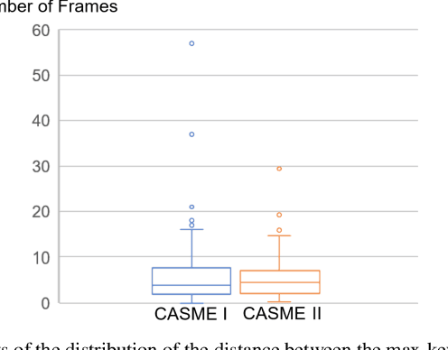 Figure 4 for Recognizing Micro-expression in Video Clip with Adaptive Key-frame Mining
