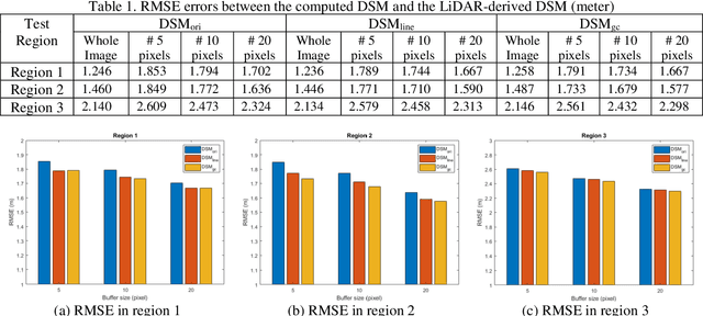 Figure 2 for Using Orthophoto for Building Boundary Sharpening in the Digital Surface Model