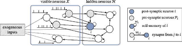 Figure 1 for Multi-Sample Online Learning for Spiking Neural Networks based on Generalized Expectation Maximization