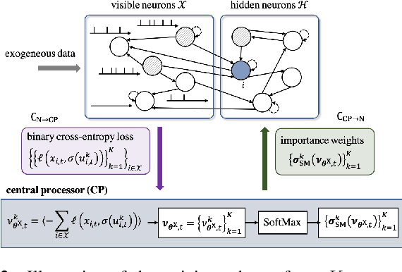 Figure 2 for Multi-Sample Online Learning for Spiking Neural Networks based on Generalized Expectation Maximization