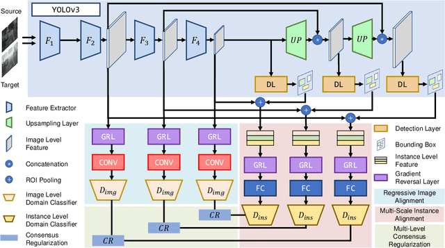 Figure 1 for Domain Adaptive YOLO for One-Stage Cross-Domain Detection