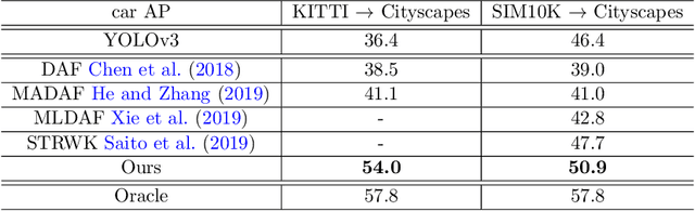 Figure 2 for Domain Adaptive YOLO for One-Stage Cross-Domain Detection