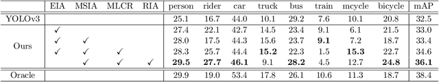 Figure 3 for Domain Adaptive YOLO for One-Stage Cross-Domain Detection