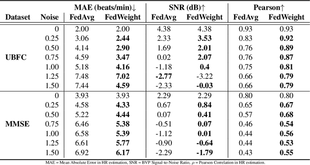 Figure 4 for Federated Remote Physiological Measurement with Imperfect Data