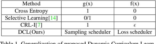 Figure 2 for Dynamic Curriculum Learning for Imbalanced Data Classification