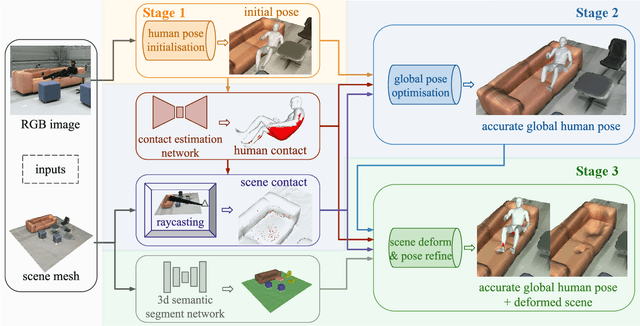 Figure 2 for MoCapDeform: Monocular 3D Human Motion Capture in Deformable Scenes