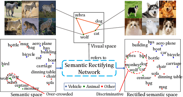 Figure 1 for SR-GAN: Semantic Rectifying Generative Adversarial Network for Zero-shot Learning