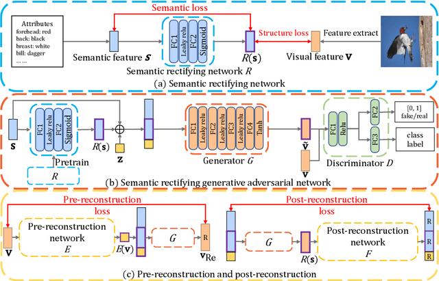 Figure 2 for SR-GAN: Semantic Rectifying Generative Adversarial Network for Zero-shot Learning