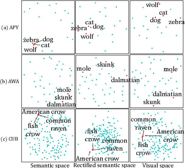 Figure 4 for SR-GAN: Semantic Rectifying Generative Adversarial Network for Zero-shot Learning