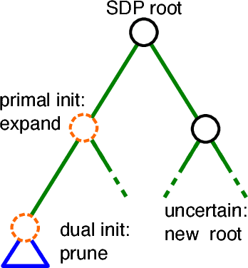 Figure 2 for Low-rank semidefinite programming for the MAX2SAT problem