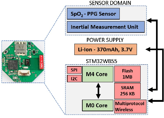 Figure 1 for Q-PPG: Energy-Efficient PPG-based Heart Rate Monitoring on Wearable Devices