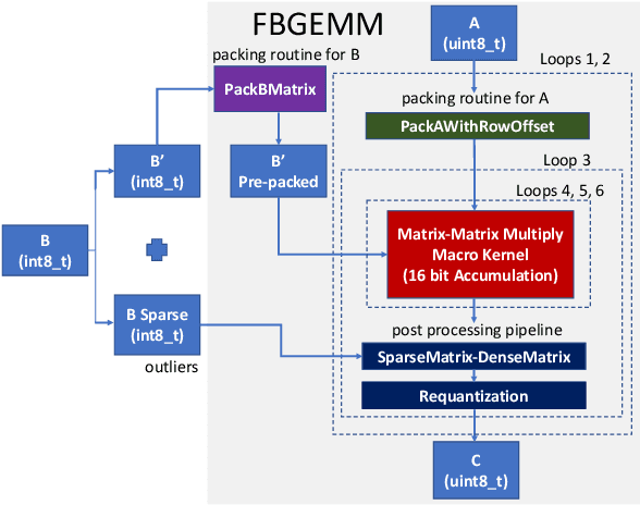 Figure 1 for FBGEMM: Enabling High-Performance Low-Precision Deep Learning Inference
