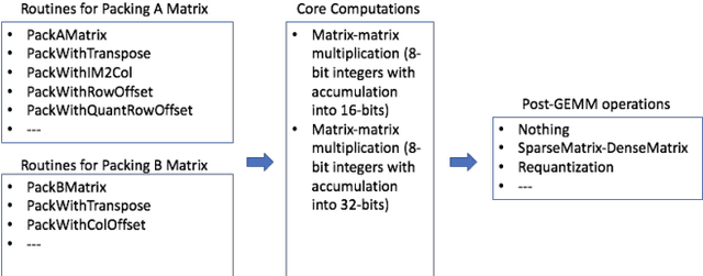 Figure 2 for FBGEMM: Enabling High-Performance Low-Precision Deep Learning Inference