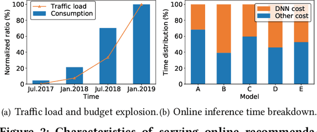 Figure 3 for JIZHI: A Fast and Cost-Effective Model-As-A-Service System for Web-Scale Online Inference at Baidu