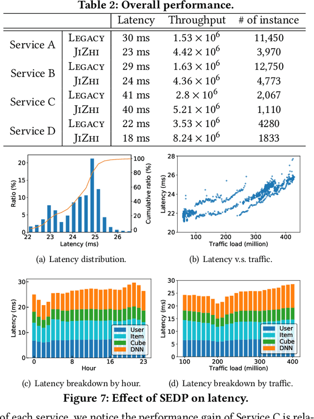Figure 4 for JIZHI: A Fast and Cost-Effective Model-As-A-Service System for Web-Scale Online Inference at Baidu