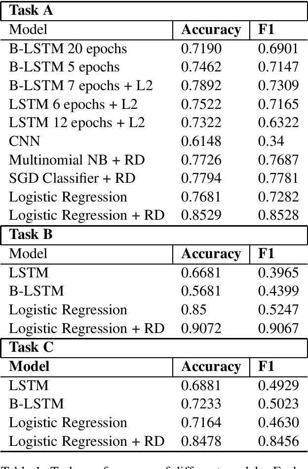 Figure 1 for Absit invidia verbo: Comparing Deep Learning methods for offensive language