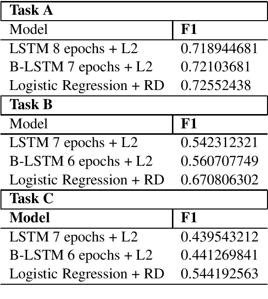 Figure 2 for Absit invidia verbo: Comparing Deep Learning methods for offensive language