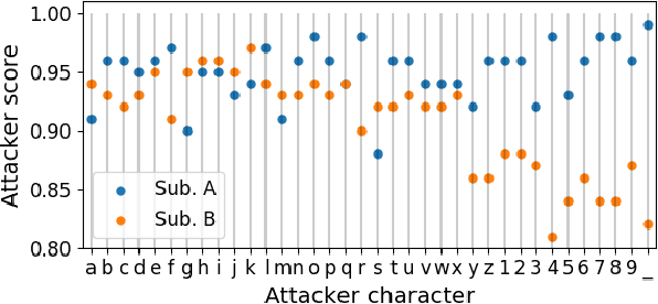 Figure 2 for Tiny Noise Can Make an EEG-Based Brain-Computer Interface Speller Output Anything