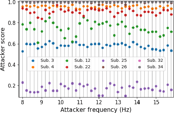 Figure 4 for Tiny Noise Can Make an EEG-Based Brain-Computer Interface Speller Output Anything