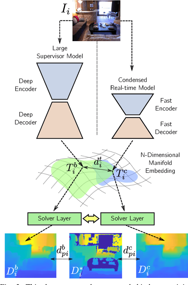 Figure 3 for CReaM: Condensed Real-time Models for Depth Prediction using Convolutional Neural Networks