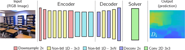 Figure 4 for CReaM: Condensed Real-time Models for Depth Prediction using Convolutional Neural Networks