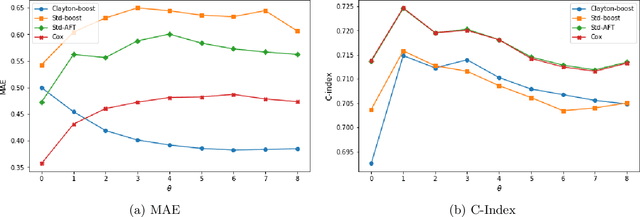 Figure 2 for A copula-based boosting model for time-to-event prediction with dependent censoring