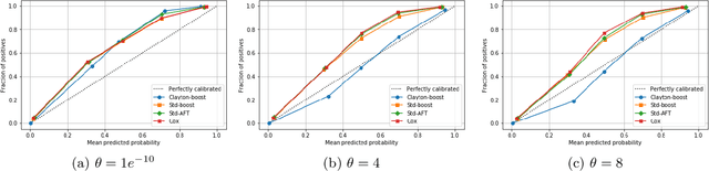 Figure 4 for A copula-based boosting model for time-to-event prediction with dependent censoring