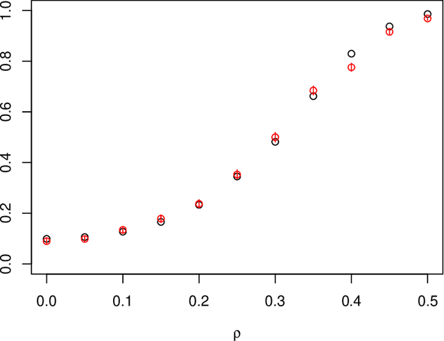 Figure 1 for Optimal rates for independence testing via $U$-statistic permutation tests