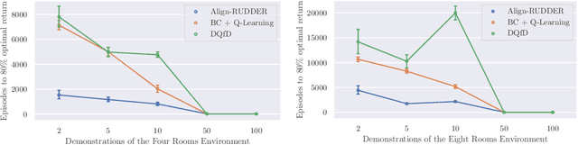 Figure 4 for Align-RUDDER: Learning From Few Demonstrations by Reward Redistribution