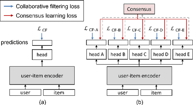 Figure 1 for Consensus Learning from Heterogeneous Objectives for One-Class Collaborative Filtering