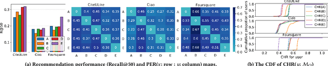 Figure 3 for Consensus Learning from Heterogeneous Objectives for One-Class Collaborative Filtering