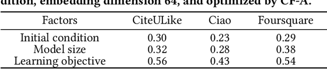 Figure 2 for Consensus Learning from Heterogeneous Objectives for One-Class Collaborative Filtering