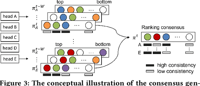 Figure 4 for Consensus Learning from Heterogeneous Objectives for One-Class Collaborative Filtering