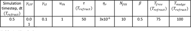Figure 2 for EqSpike: Spike-driven Equilibrium Propagation for Neuromorphic Implementations