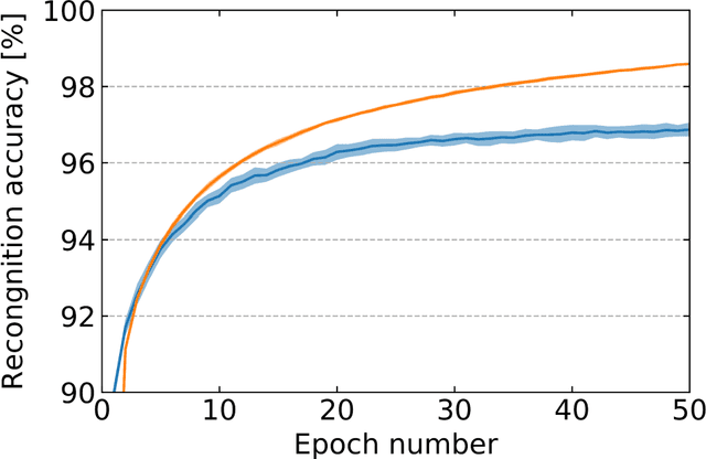 Figure 3 for EqSpike: Spike-driven Equilibrium Propagation for Neuromorphic Implementations