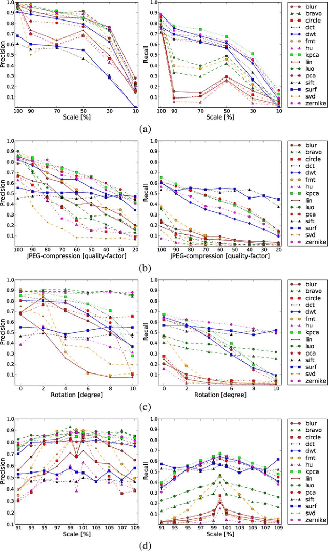 Figure 4 for An Evaluation of Popular Copy-Move Forgery Detection Approaches