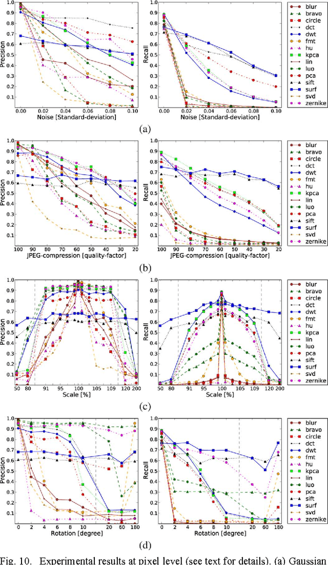 Figure 2 for An Evaluation of Popular Copy-Move Forgery Detection Approaches