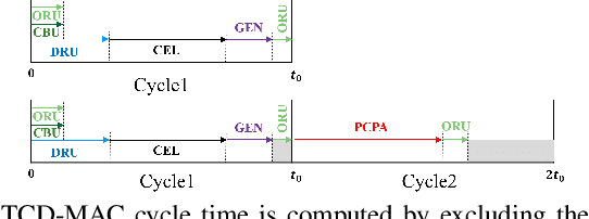 Figure 3 for TCD-NPE: A Re-configurable and Efficient Neural Processing Engine, Powered by Novel Temporal-Carry-deferring MACs