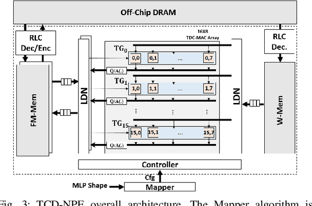 Figure 4 for TCD-NPE: A Re-configurable and Efficient Neural Processing Engine, Powered by Novel Temporal-Carry-deferring MACs