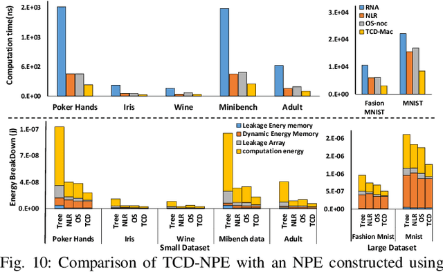 Figure 2 for TCD-NPE: A Re-configurable and Efficient Neural Processing Engine, Powered by Novel Temporal-Carry-deferring MACs