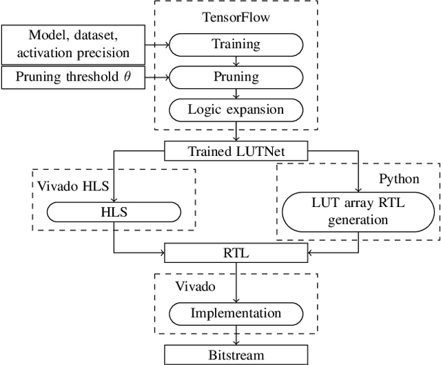 Figure 2 for LUTNet: Rethinking Inference in FPGA Soft Logic