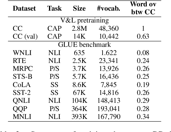 Figure 3 for Effect of Vision-and-Language Extensions on Natural Language Understanding in Vision-and-Language Models