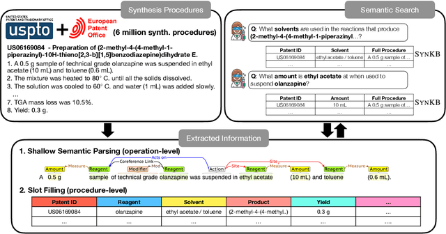 Figure 1 for SynKB: Semantic Search for Synthetic Procedures