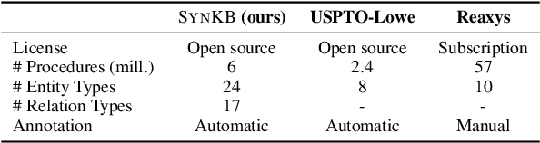 Figure 3 for SynKB: Semantic Search for Synthetic Procedures