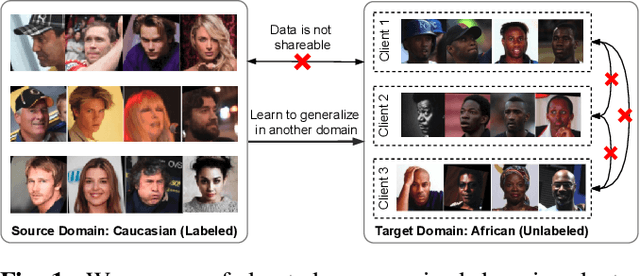 Figure 1 for Federated Unsupervised Domain Adaptation for Face Recognition