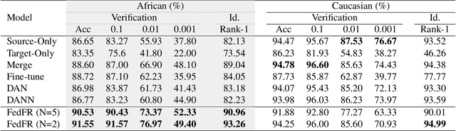 Figure 4 for Federated Unsupervised Domain Adaptation for Face Recognition
