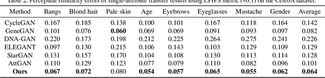 Figure 4 for Fully-Featured Attribute Transfer